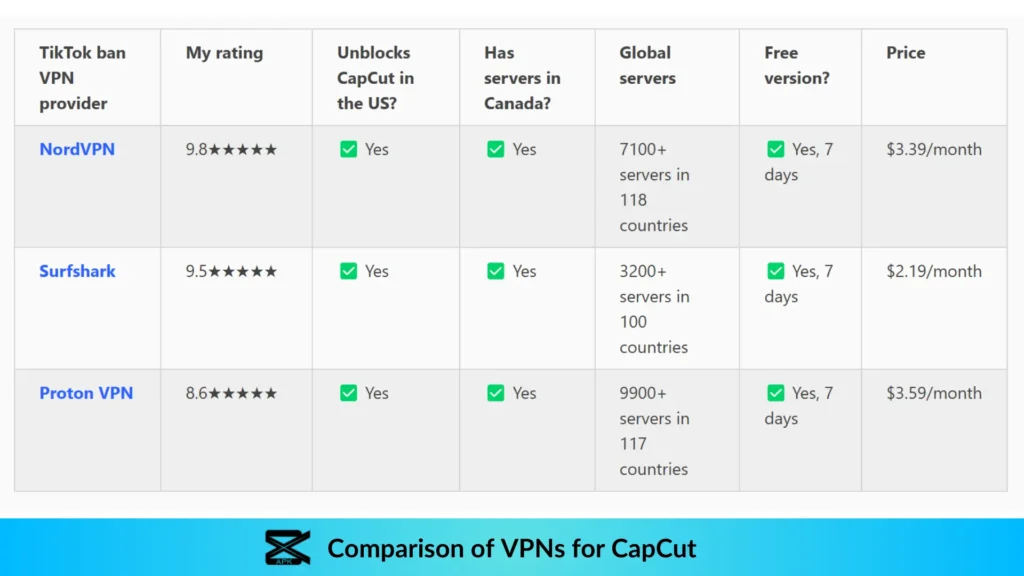 List of VPN's for Using CapCut in US