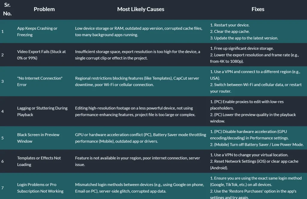 A table showing CapCut Common Errors and their Fixes.