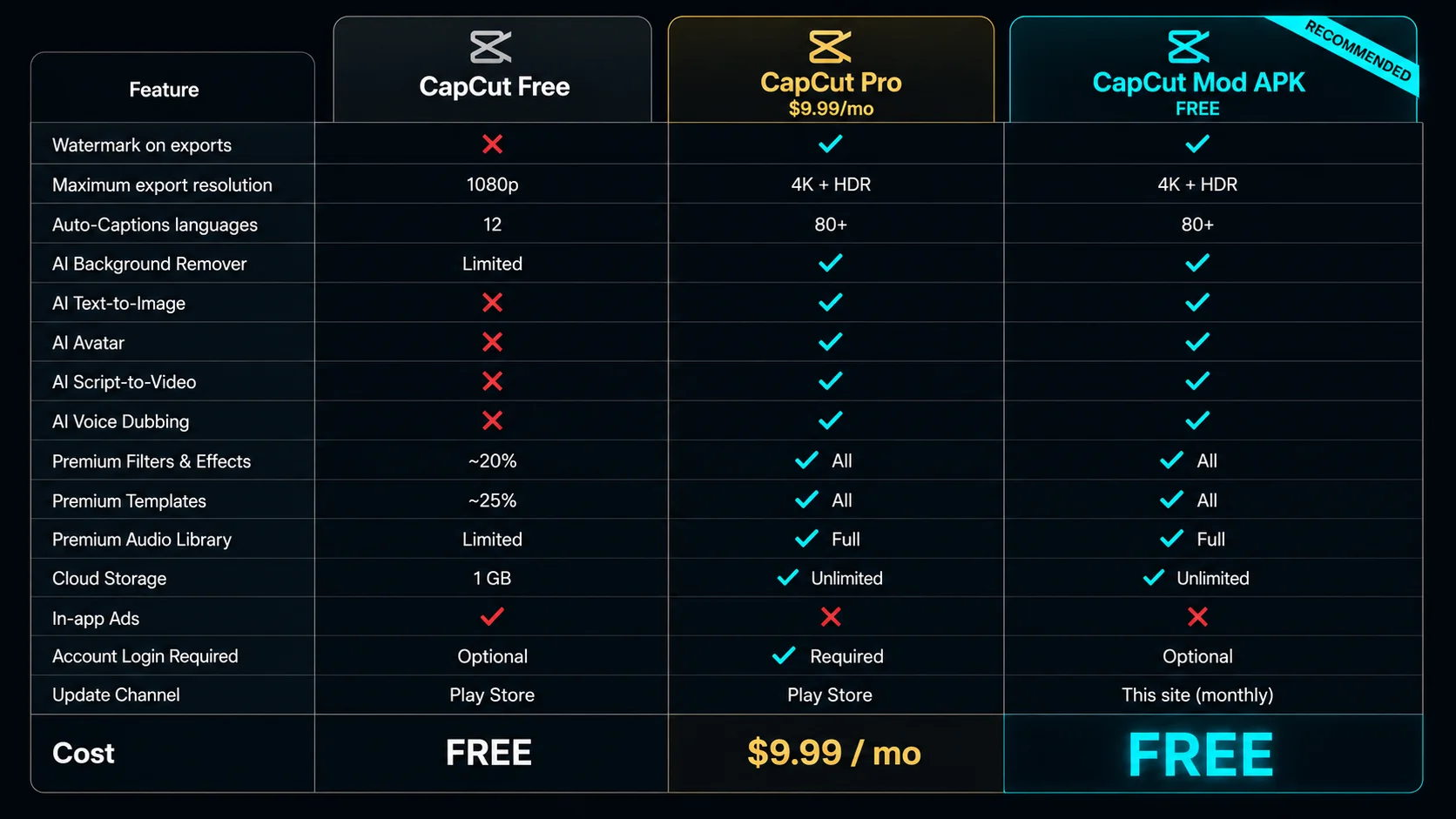 CapCut Free vs CapCut Pro vs CapCut Mod APK — 2026 feature comparison showing watermark, 4K, AI tools, cost