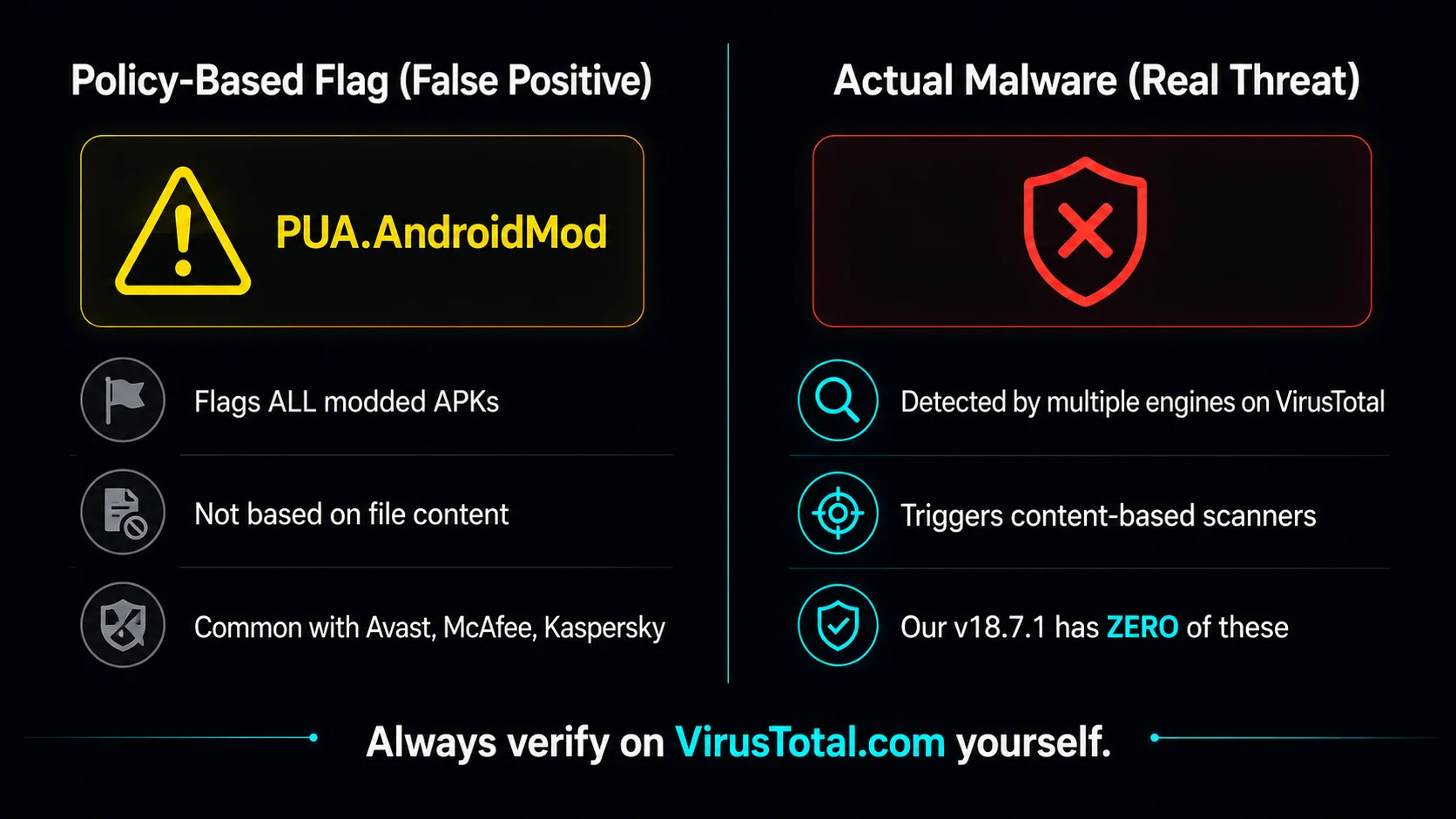 Why antivirus apps flag CapCut Mod APK — policy-based PUA detection vs actual malware, explained
