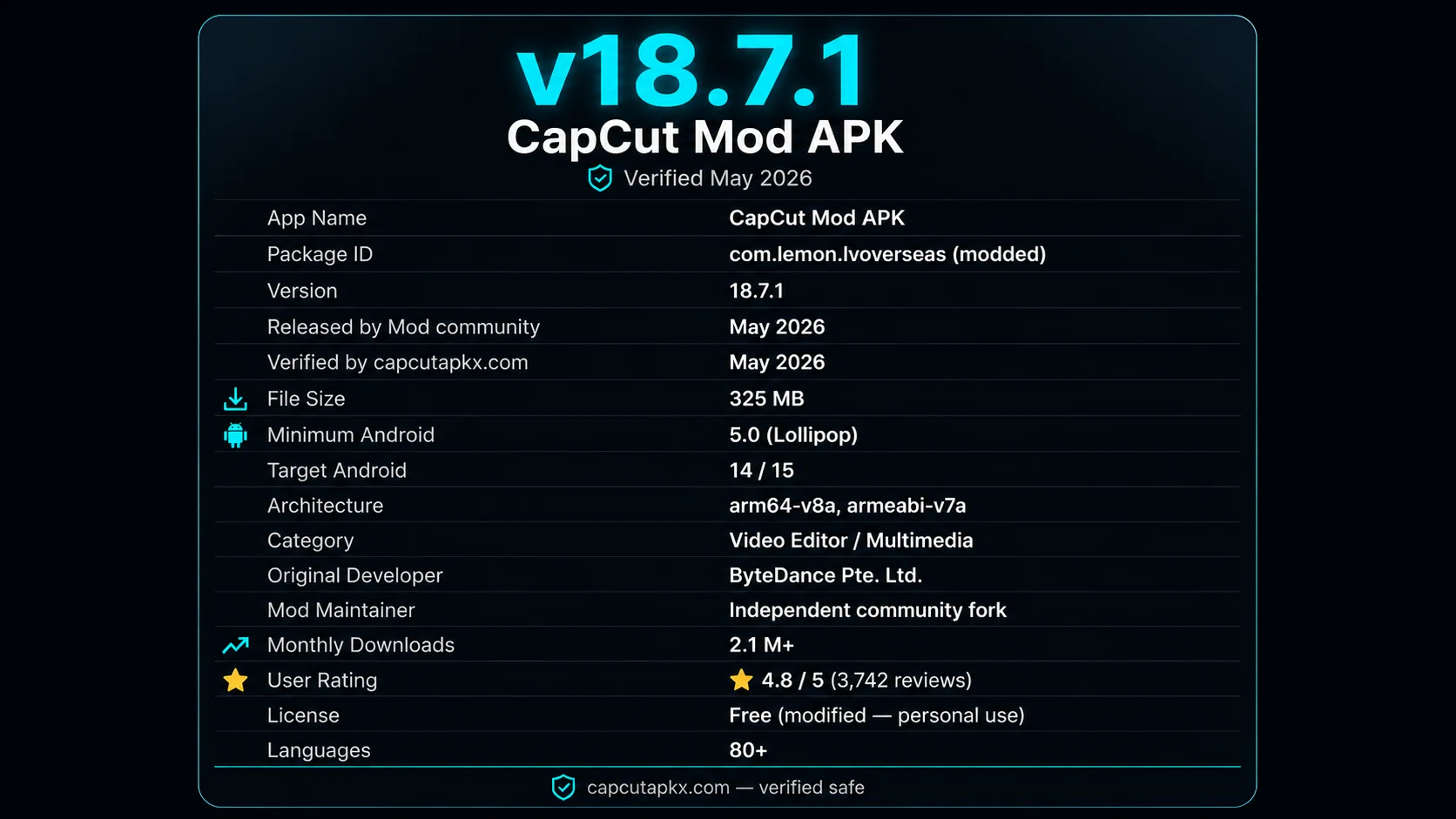 CapCut Mod APK v18.7.1 spec sheet — 198 MB, Android 5.0+, arm64-v8a, 4.8 star rating, 2.1M monthly downloads
