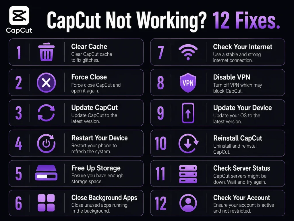 Infographic listing all 12 fixes for CapCut not working, including clear cache, force close, update CapCut, restart device, free up storage, close background apps, check internet, disable VPN, update device, reinstall CapCut, check server status, and check account
