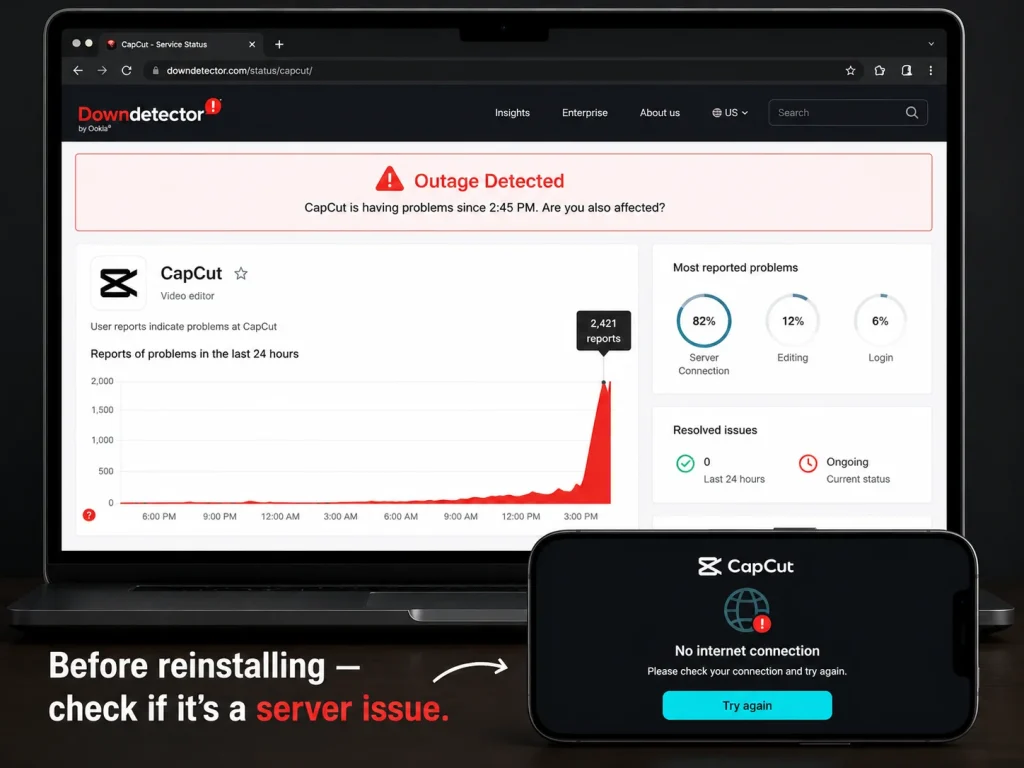 Downdetector website showing CapCut outage detected with 2,421 user reports and a spike in the problem chart, alongside a phone showing CapCut no internet connection error, with text saying check server status before reinstalling