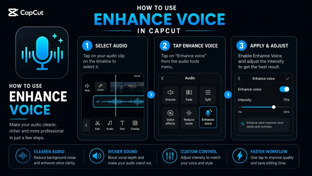 Step-by-step guide showing how to use Enhance Voice in CapCut to improve voice clarity, reduce background noise, and boost audio quality.
