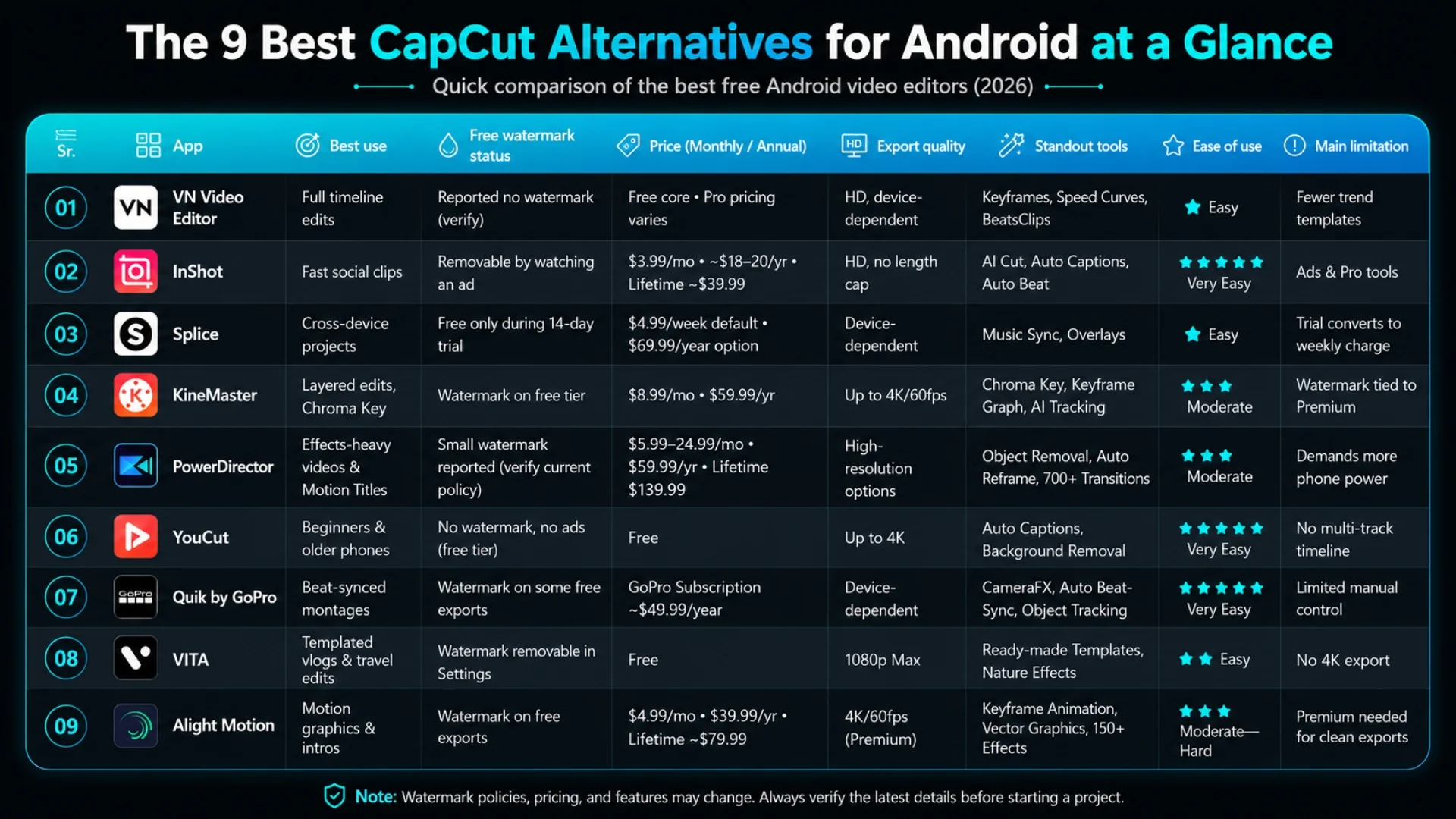 Comparison table of the best CapCut alternatives for Android, featuring VN Video Editor, InShot, Splice, KineMaster, PowerDirector, YouCut, Quik by GoPro, VITA, and Alight Motion with pricing, watermark status, editing features, export quality, ease of use, and limitations.