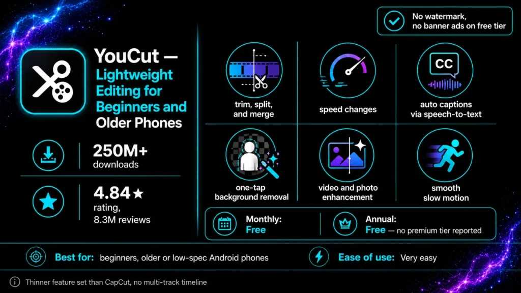YouCut infographic highlighting a beginner-friendly CapCut alternative with trim, split, merge, speed controls, auto captions, background removal, video enhancement, slow motion, and free no-watermark video editing for Android.