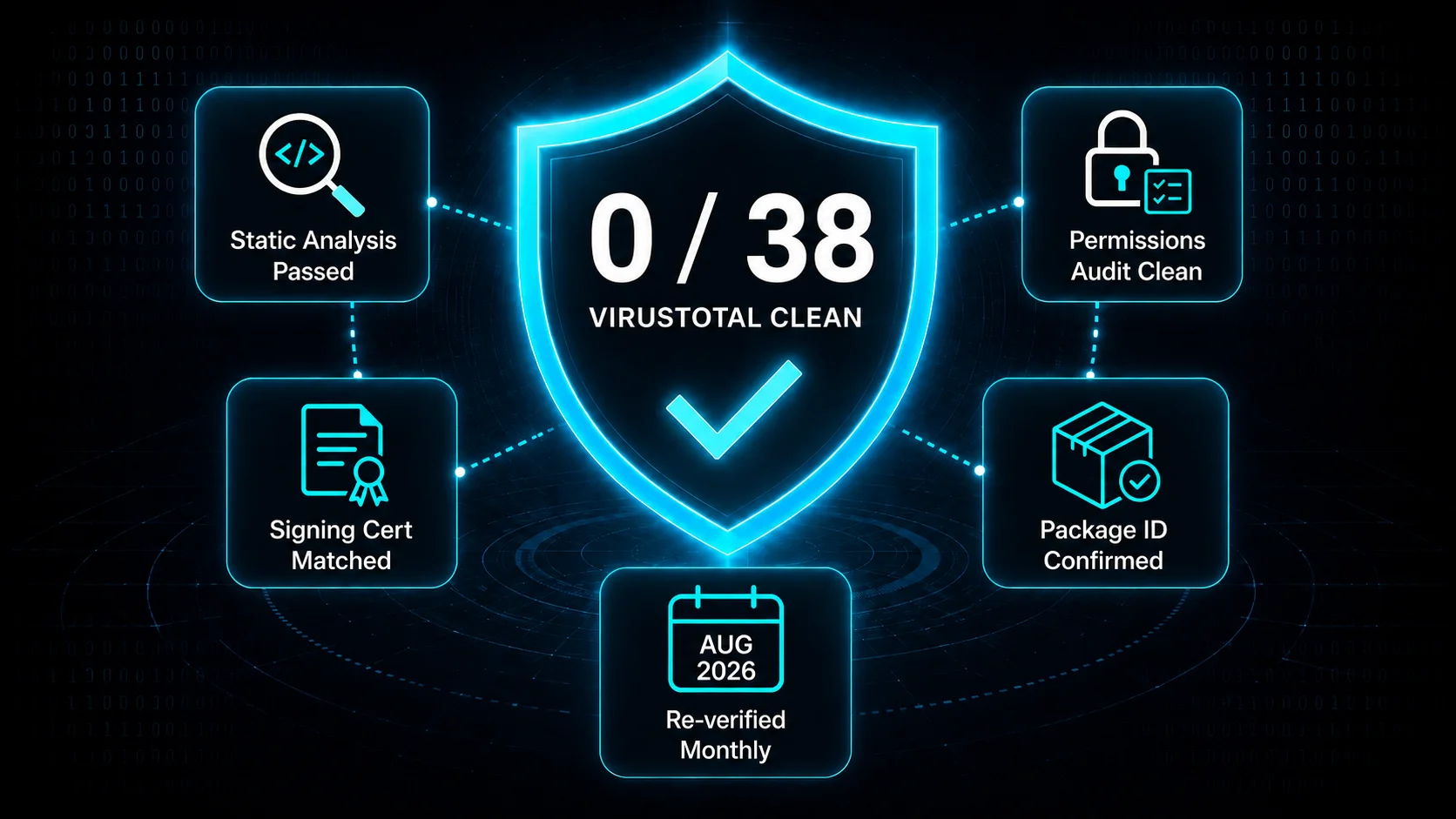 CapCut Mod APK v19.0.0 verified safe — 0 of 38 VirusTotal detections, verified August 2026